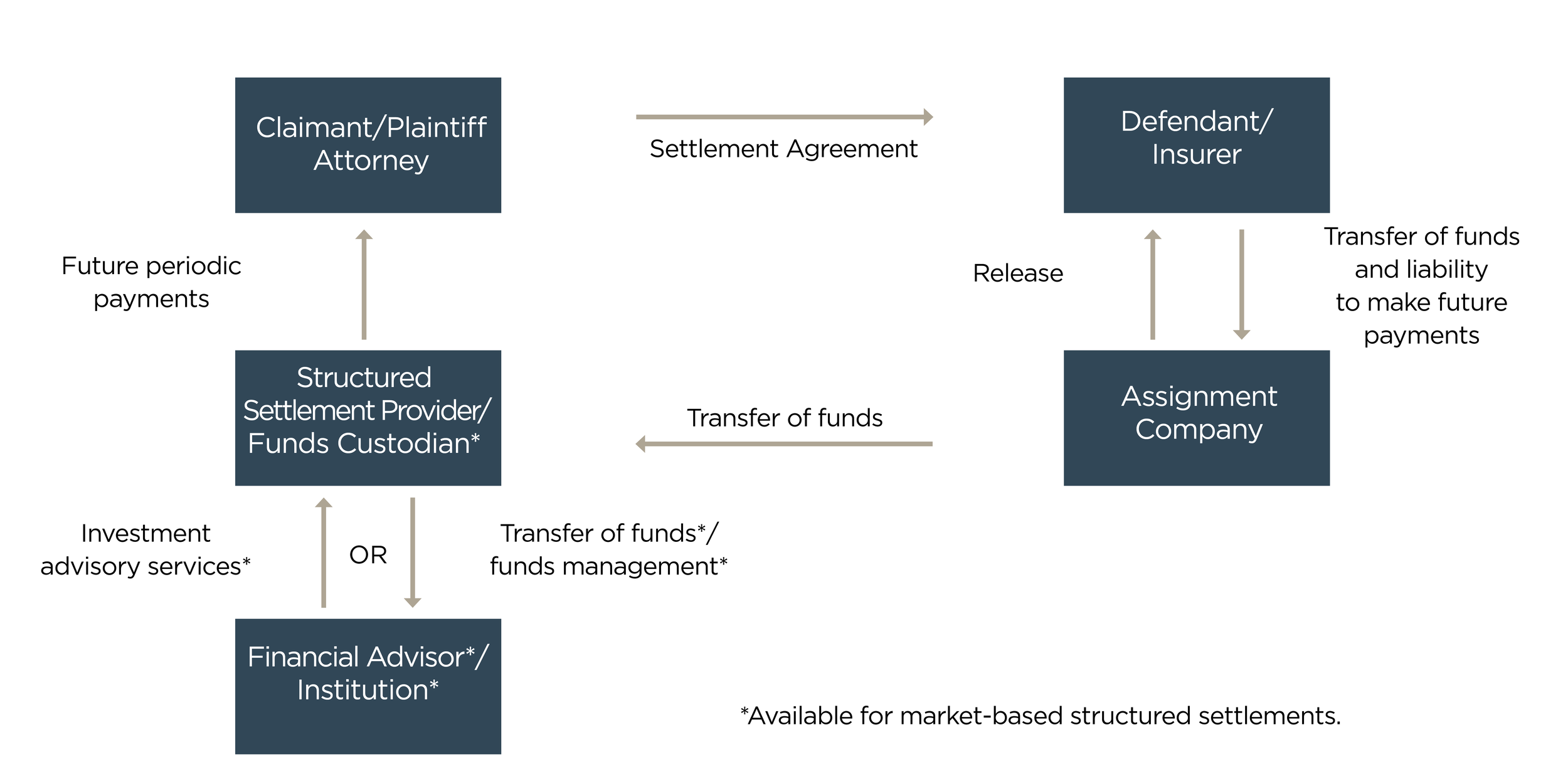 Structured Settlement Companies